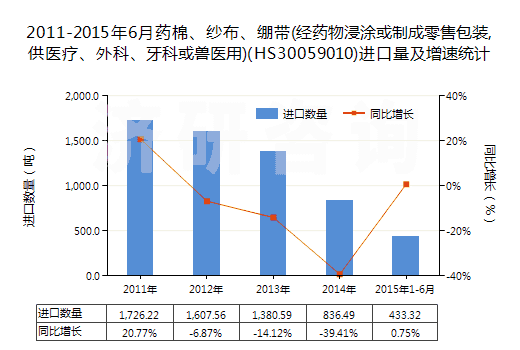 2011-2015年6月藥棉、紗布、繃帶(經(jīng)藥物浸涂或制成零售包裝,供醫(yī)療、外科、牙科或獸醫(yī)用)(HS30059010)進(jìn)口量及增速統(tǒng)計